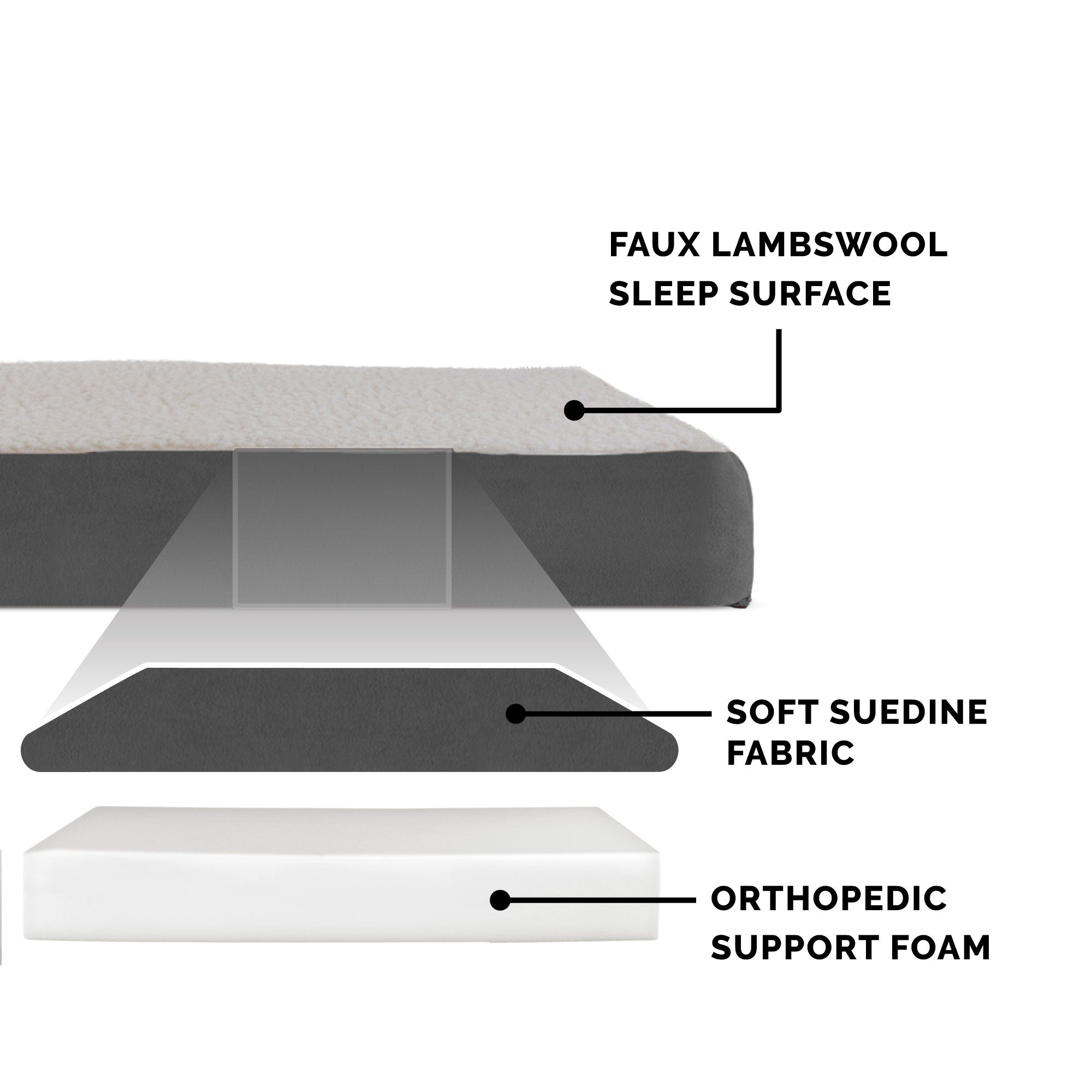 FurHaven Pet Products Faux Sheepskin and Suede Deluxe Orthopedic Dog Bed - Gray， Jumbo Plus