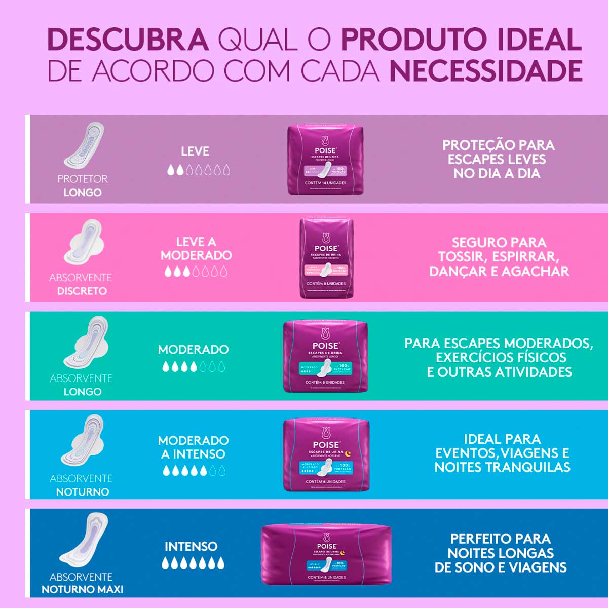 Absorvente com Abas para Escapes de Urina Poise Longo 8 Unidades