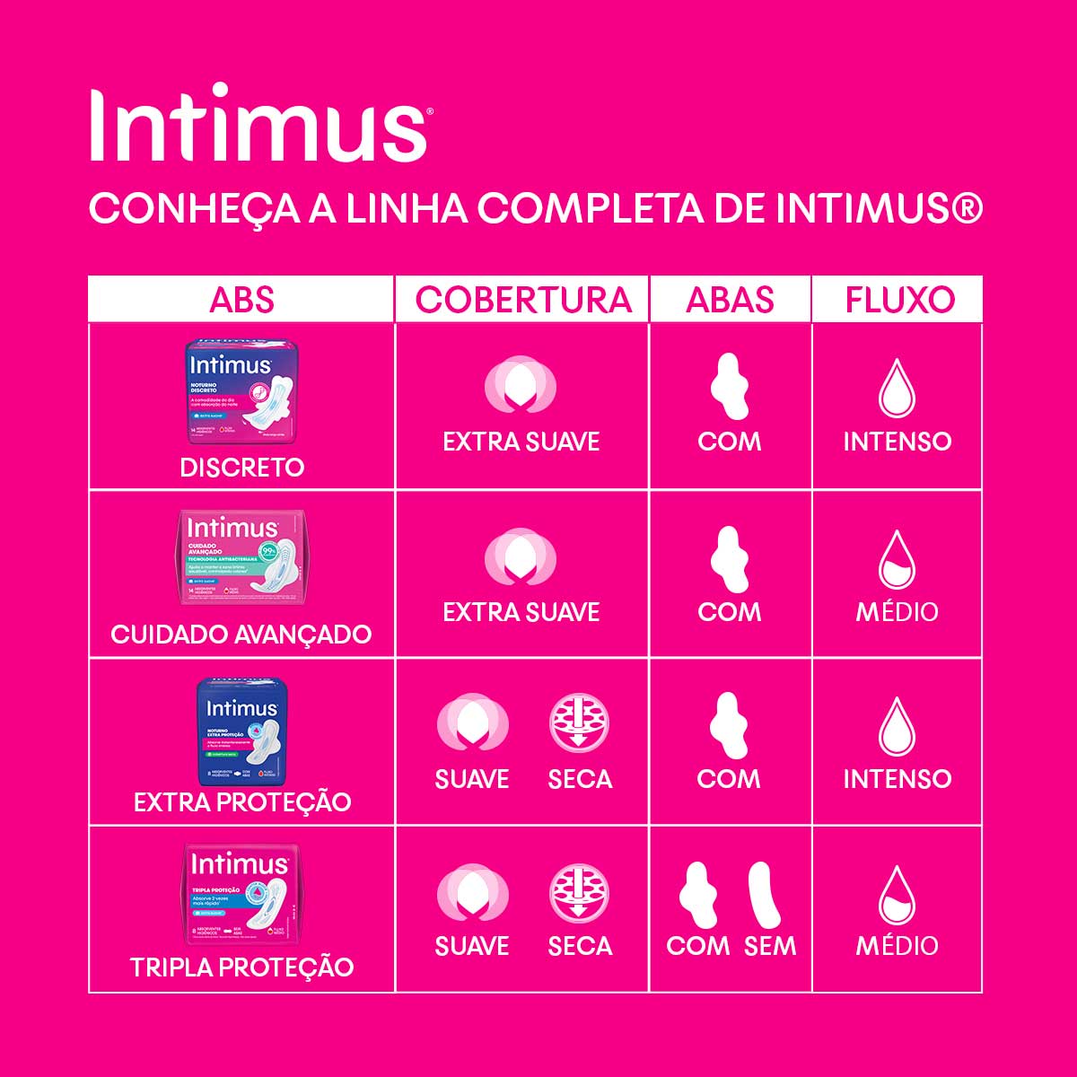 Absorvente Tripla Protecao Suave com Abas Intimus 16 Unidades