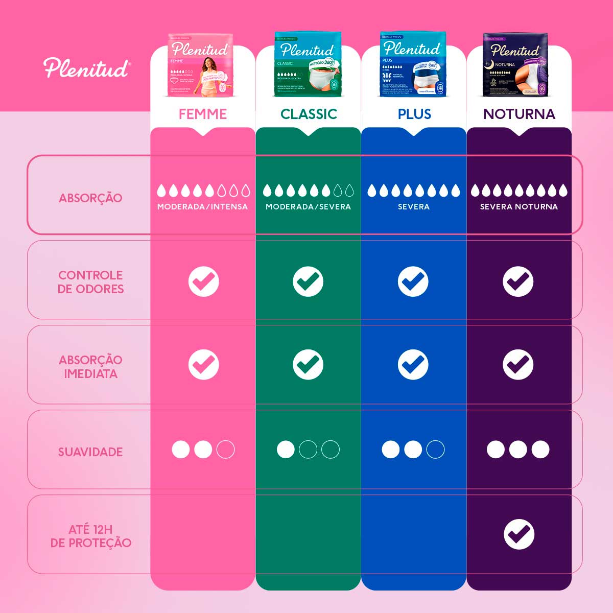 Roupa Intima Plenitud Femme para Incontinencia P/M-16 Unidades