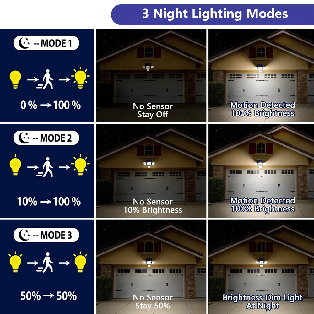 231LED Solar Lights Outdoor， 4 Heads Motion Sensor Security Lights with Wireless Remote Control， 3 Modes， IP65 Waterproof Solar Wall Lights LED Flood Lights for Door， Backyard， Garage， Deck