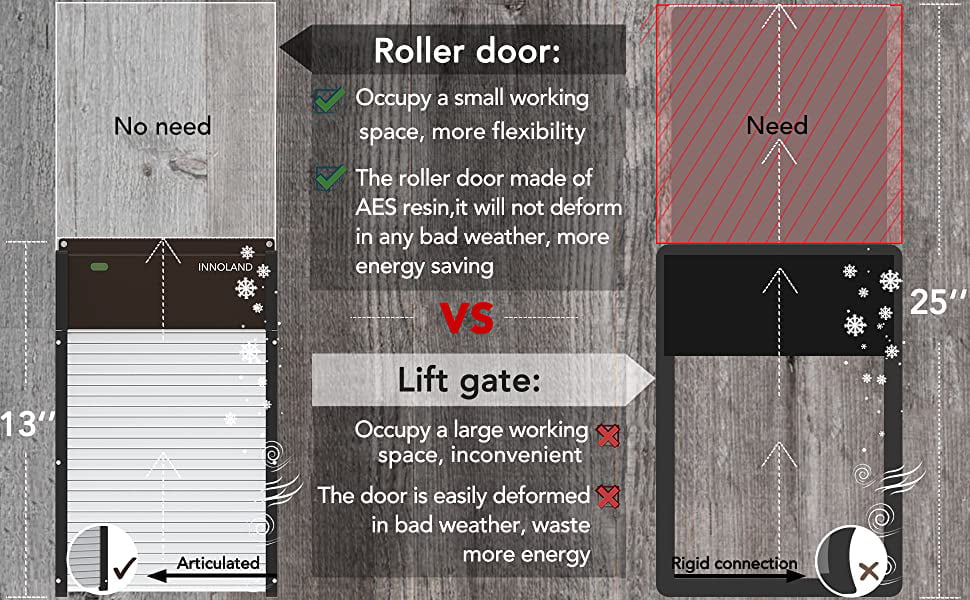 INNOLAND Automatic Chicken Coop Door Solar Powered， Aluminum Frame with Light-Weight AES Roller Shutter， Light Sensor， Daily Programmable Timer， Remote Control