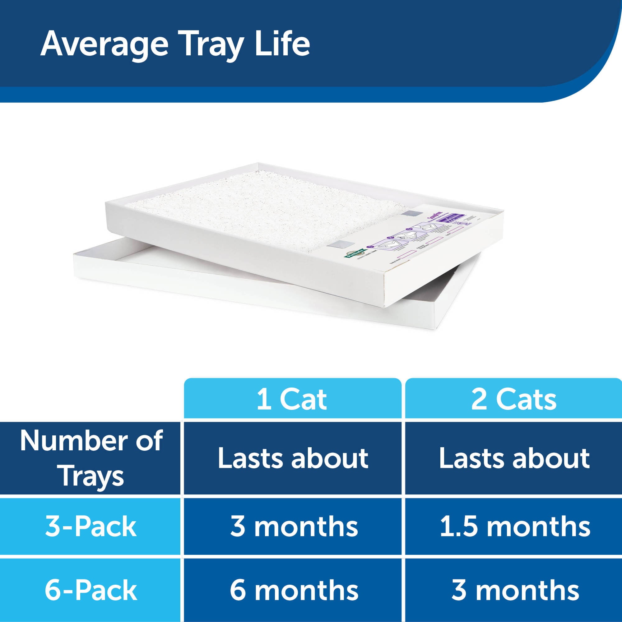 PetSafe ScoopFree Self-Cleaning Cat Litter Box Tray Refills with Sensitive Non-Clumping Crystals， 6-Pack
