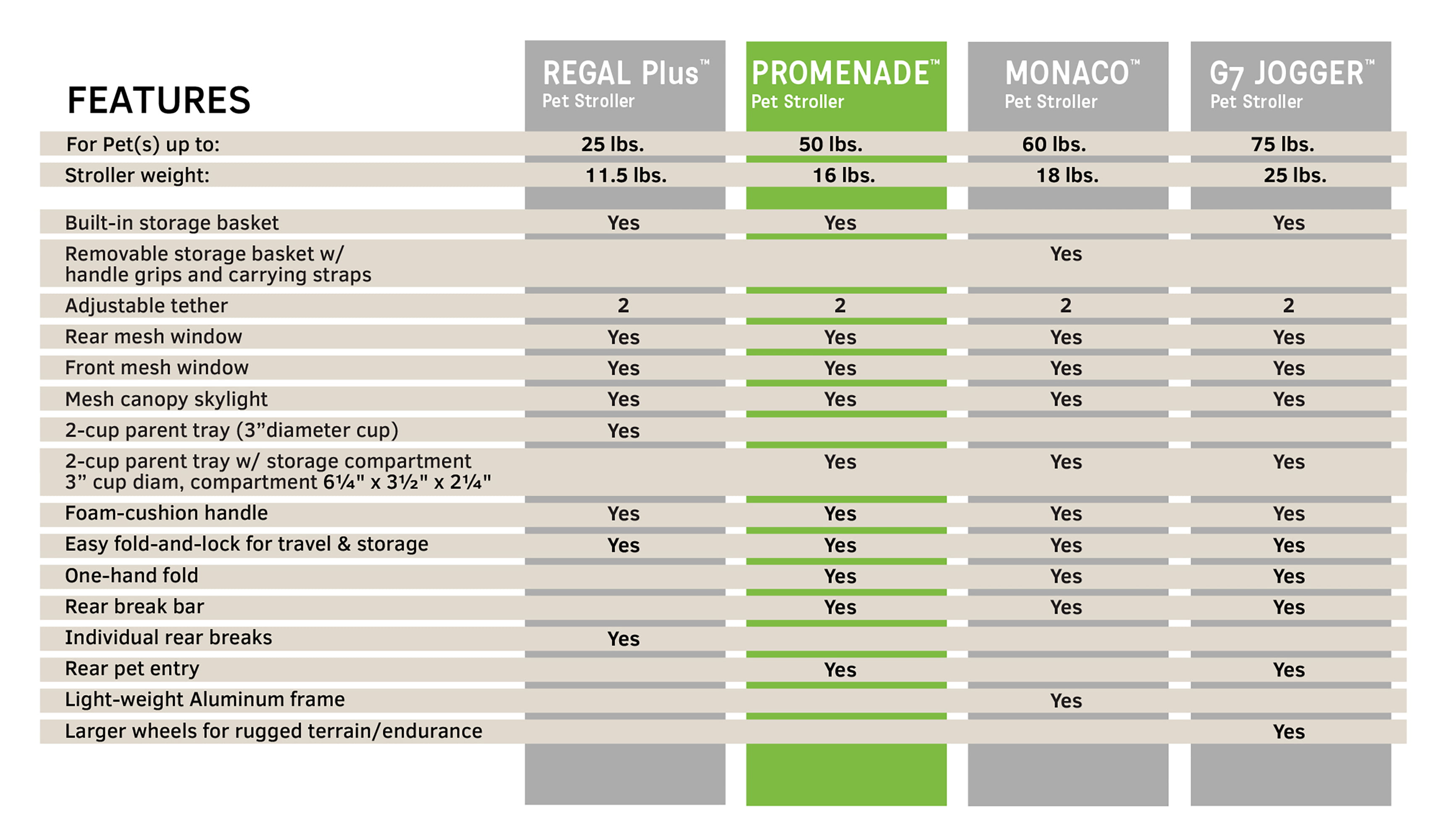 Promenade Pet Stroller， Black Onyx