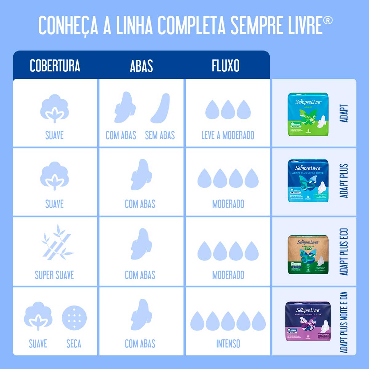 Absorvente sem Abas Malha Suave Sempre Livre Adapt 8 Unidades