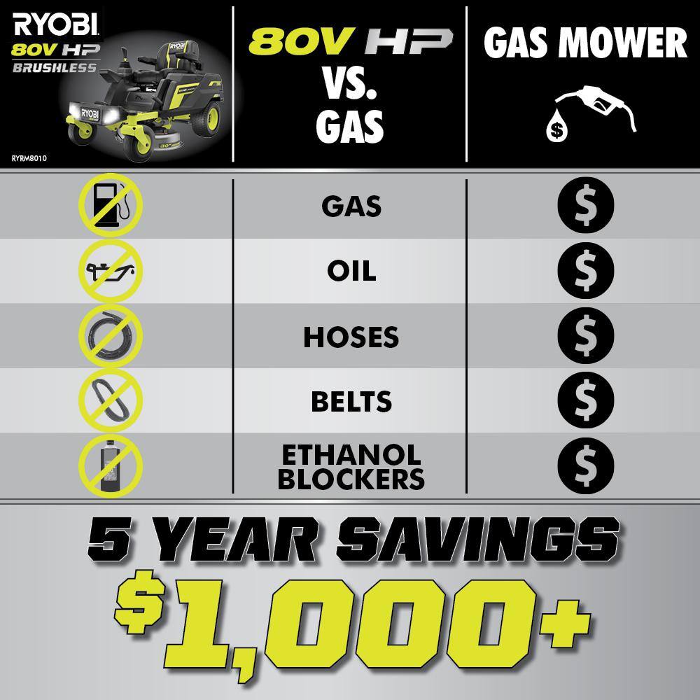 RYOBI 80V HP Brushless 30 in. Battery Electric Cordless Zero Turn Riding Mower with (2) 80V 10 Ah Batteries and Charger RYRM8010