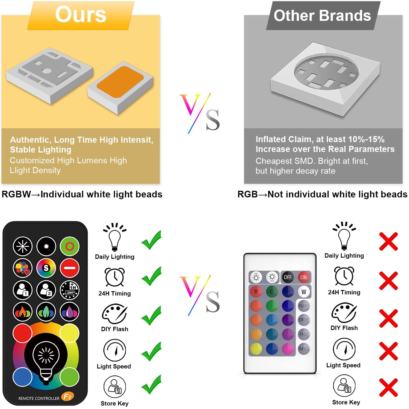 Outdoor LED Flood Light RGB Color Changing + 400 W Equivalent 2700 k Warm White 4000 LM light( 120 Colors Strobe， Dimmable，24H Timer， US 3-Plug)