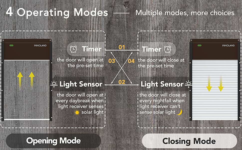 INNOLAND Automatic Chicken Coop Door Solar Powered， Aluminum Frame with Light-Weight AES Roller Shutter， Light Sensor， Daily Programmable Timer， Remote Control